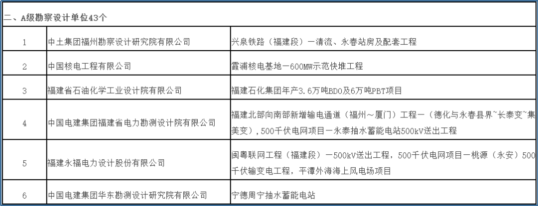 石化设计院获评福建省发改委A级勘察设计单位